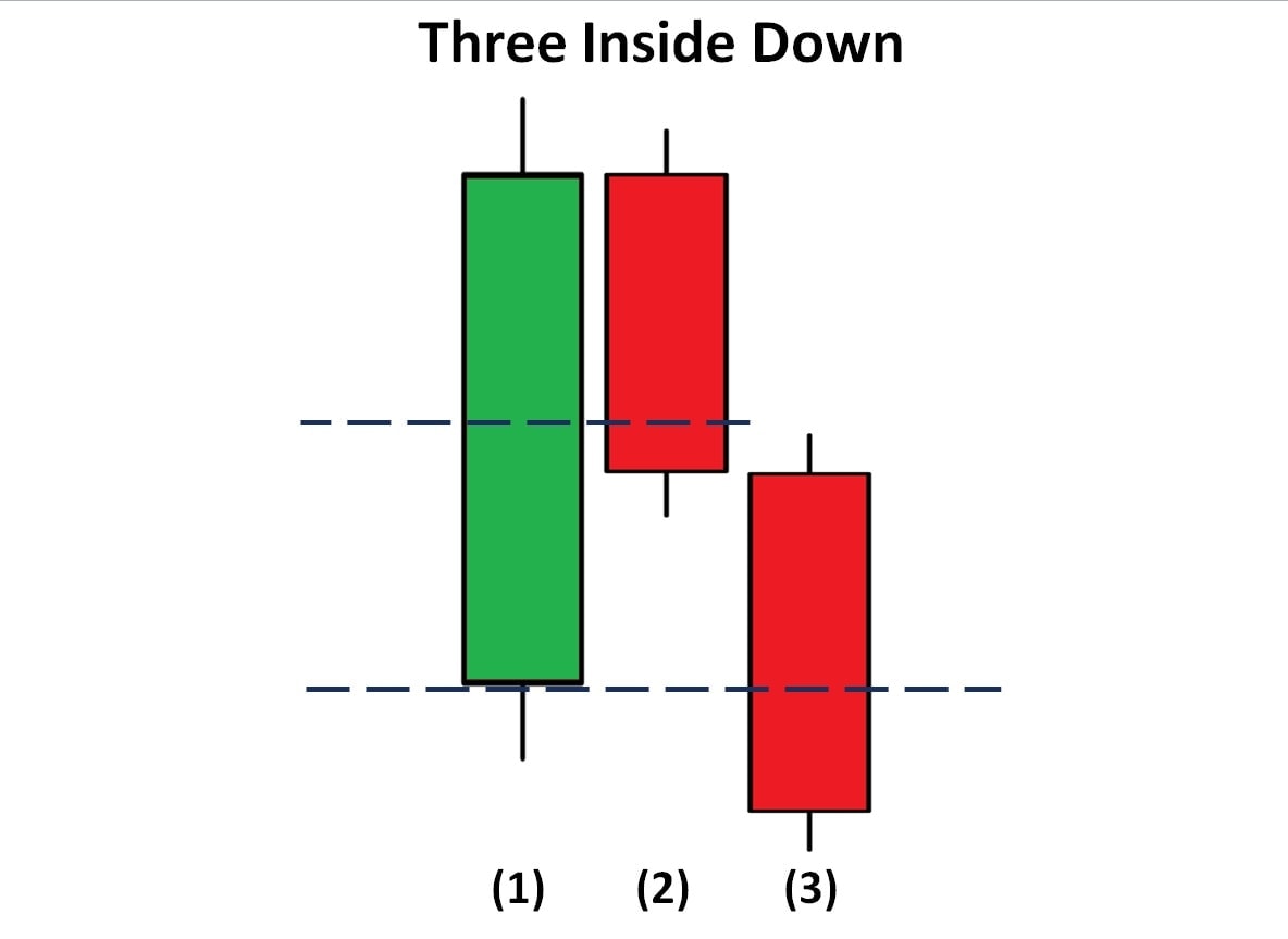 Three Inside Down pattern structure