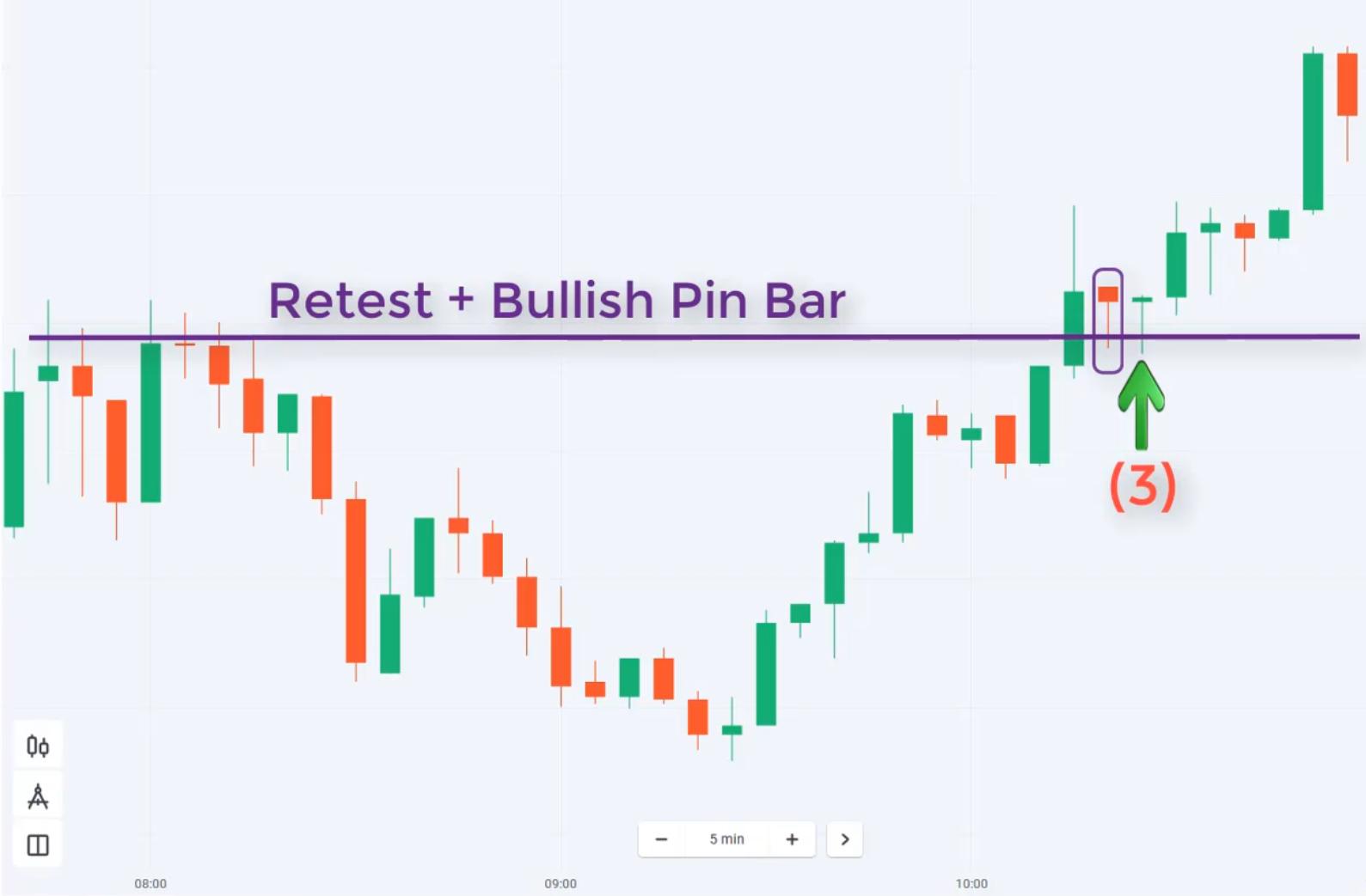 Trade with uptrend and retest in Olymp Trade