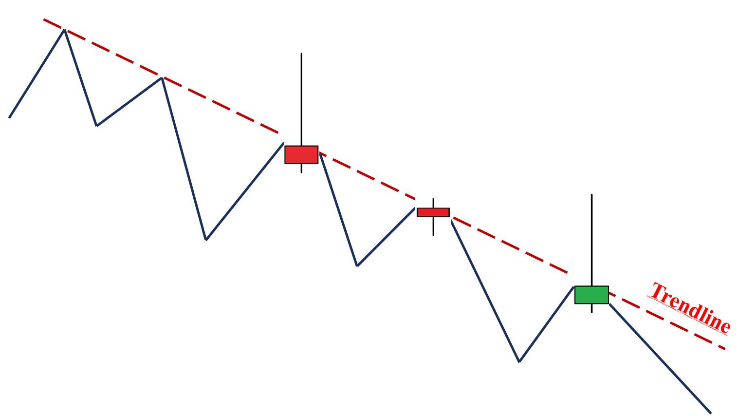 Trendline combined with Doji and Bearish Pin Bar candlesticks