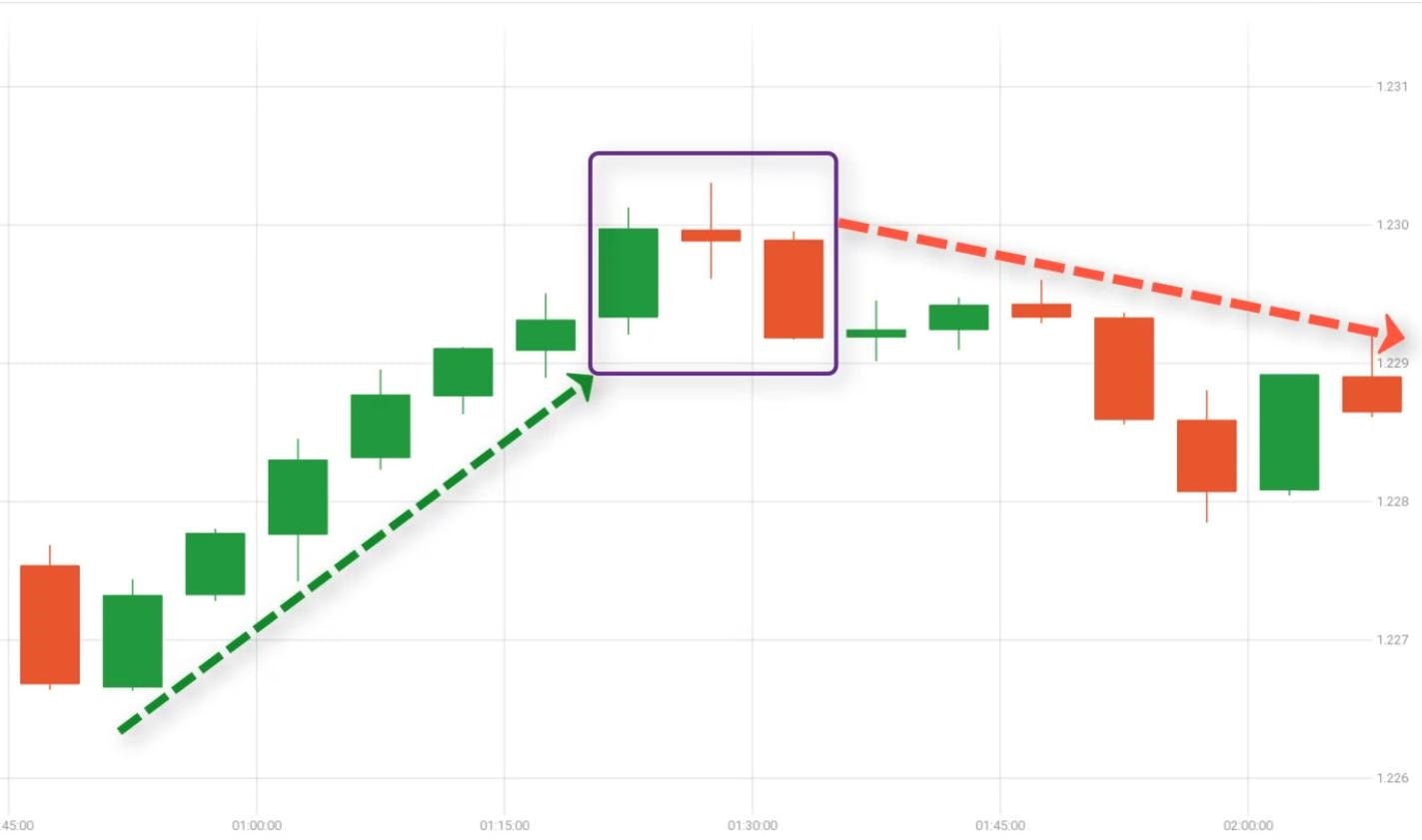 What is Evening Star candlestick pattern?
