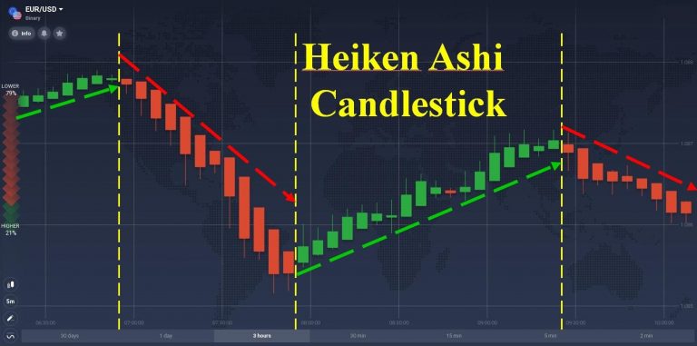 O que é Heikin Ashi Chart? 3 melhores estratégias de negociação de Heiken Ashi