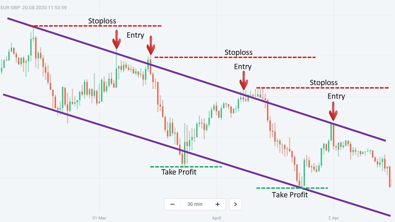 Giao dịch Forex hiệu quả trong kênh giá giảm