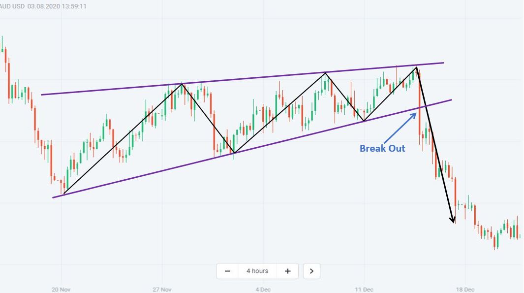 Mô hình nêm tăng đóng vai trò tiếp diễn xu hướng giảm trong downtrend