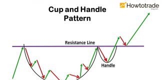 Cup And Handle Pattern: How To Verify And Use Efficiently