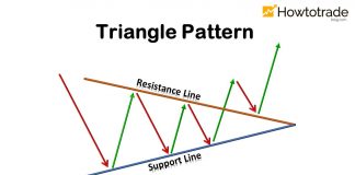 Triangle Pattern Characteristics And How To Trade Effectively