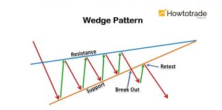 Mô Hình Giá Cái Nêm Wedge Là Gì? Hướng Dẫn Chi Tiết