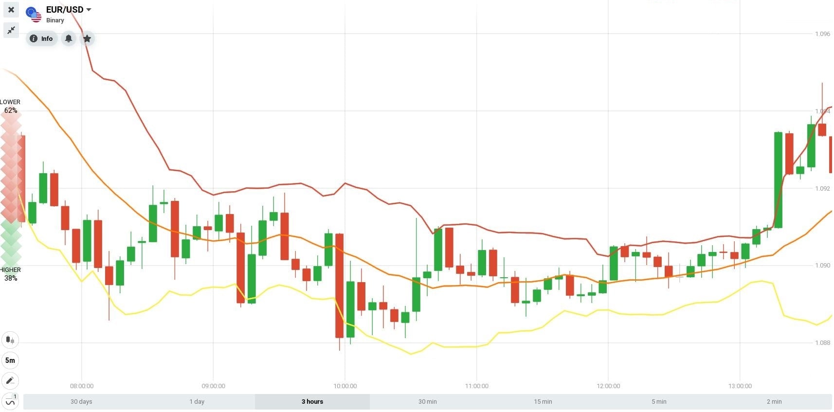 A full chart view of the Bollinger Bands indicator on the IQ Option platform