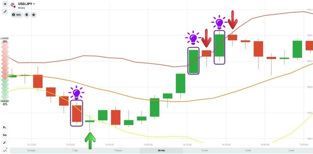 Demonstration of opening higher and lower trading orders based on out band candlestick triggers