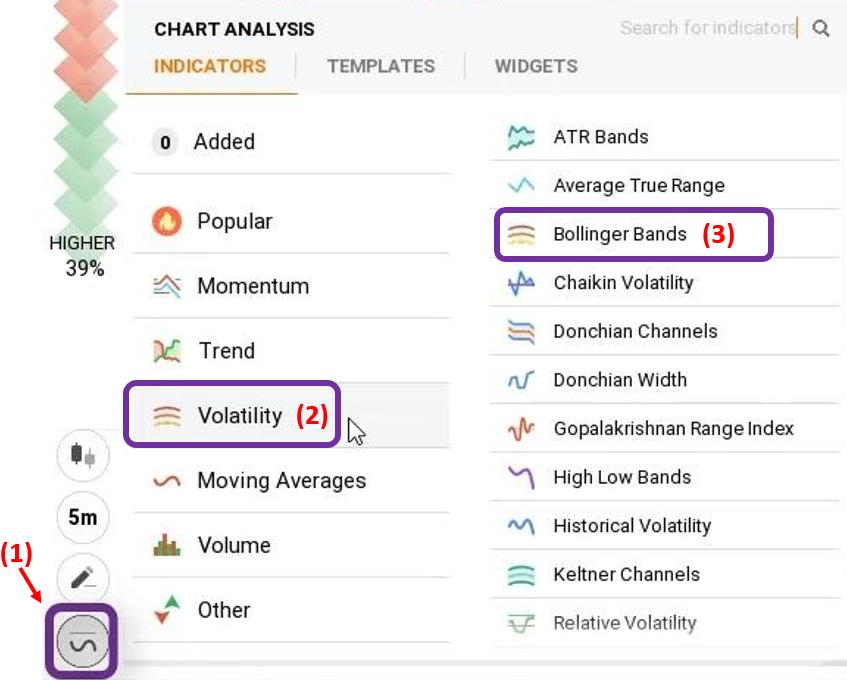 IQ Option technical indicators menu showing selection path for the Bollinger Bands indicator