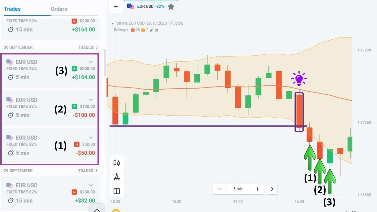 Một chu kỳ đi lệnh Martingale trong giao dịch tại Olymp Trade