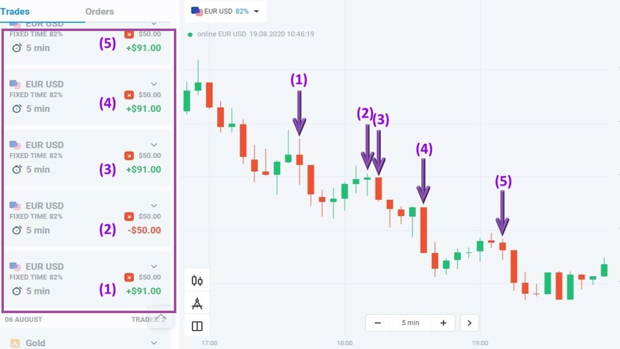 Phương pháp quản lý vốn cơ bản Classic tại Olymp Trade