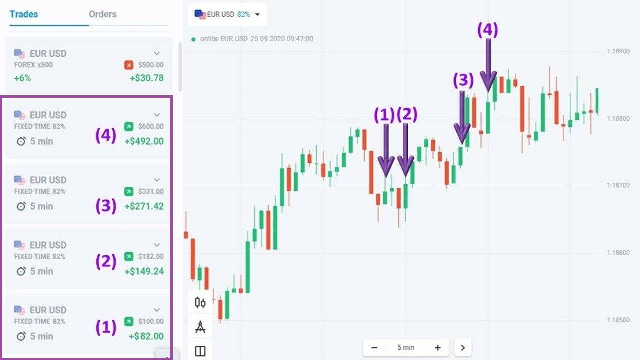 Quản lý vốn theo phong cách lãi kép tại Olymp Trade
