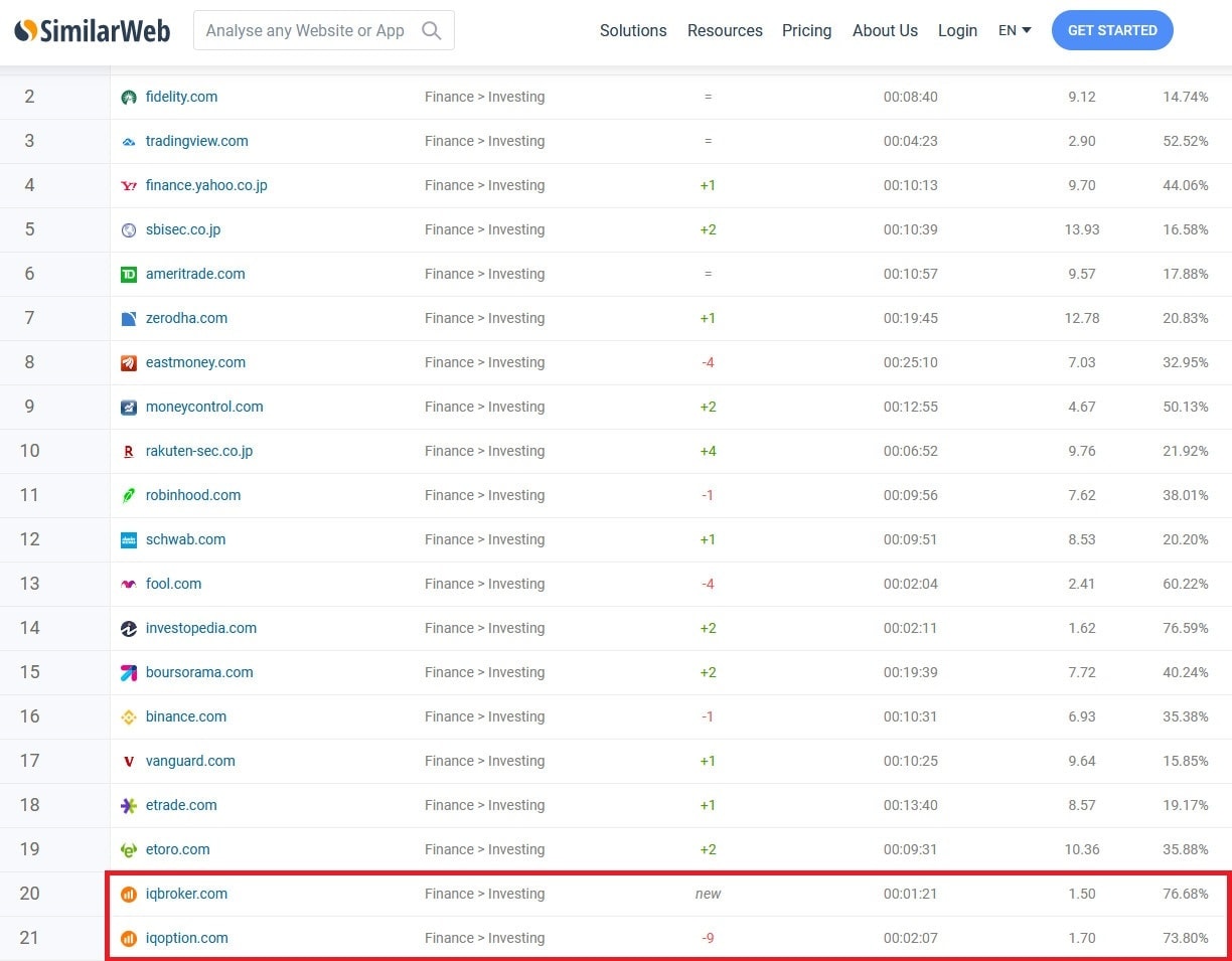 Financial broker database ranking IQ Option among active platforms with significant daily volume