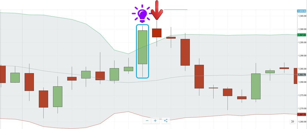 Bollinger Bands sell setup on eToro: price closes outside the upper band near a key resistance zone