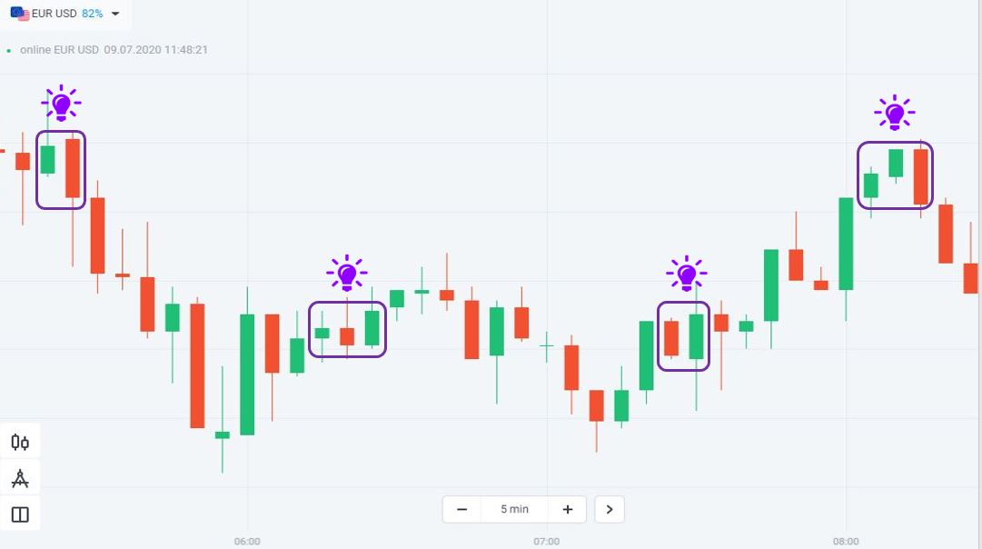 Pola kandil Engulfing saat harga bergerak menyamping
