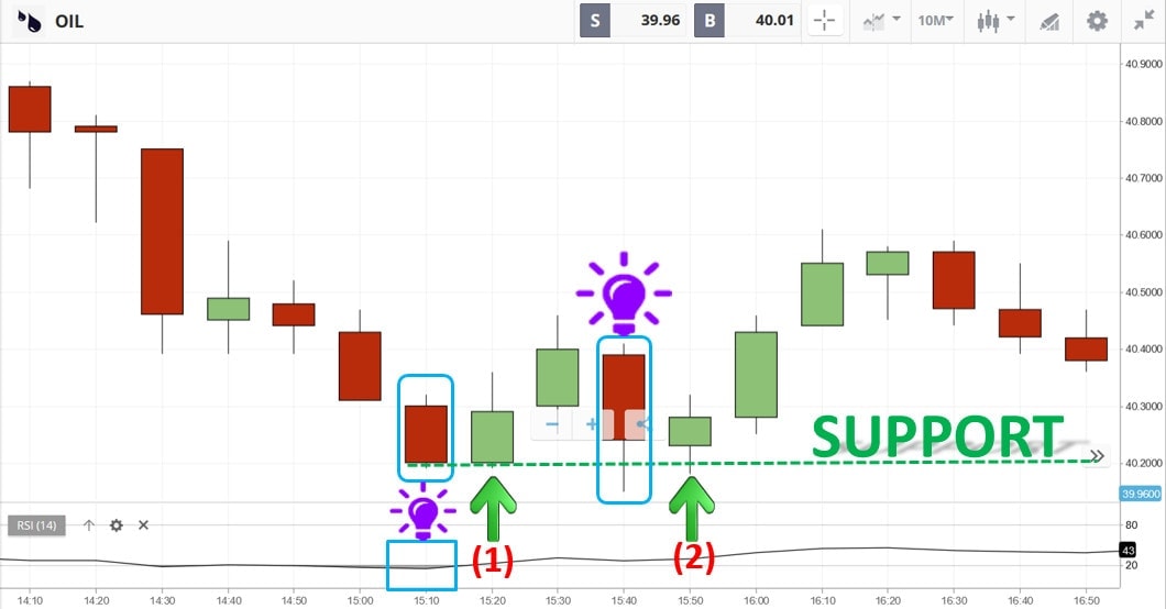 eToro platform interface showing a short-term trade entry at a confirmed horizontal support zone.
