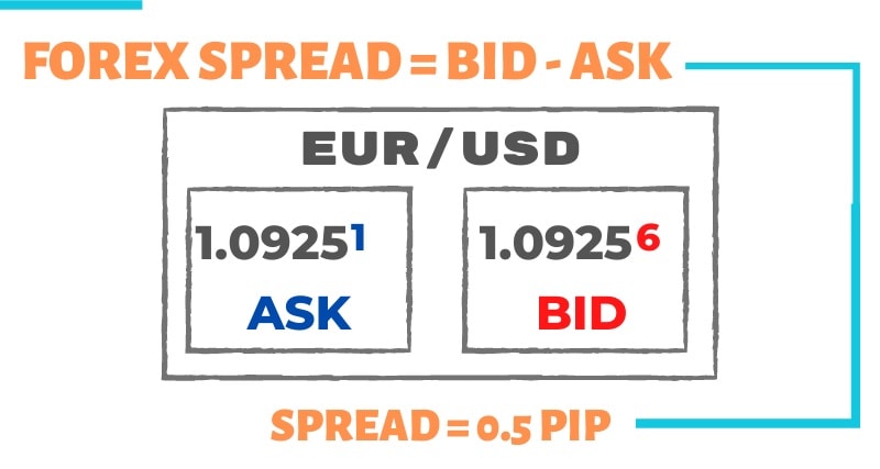 O que é Spread?
