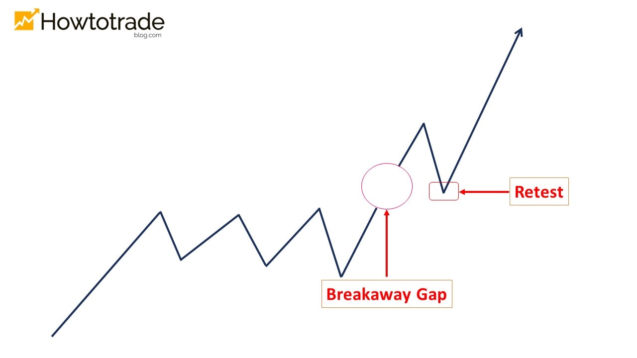 Giải thích Breakaway Gap là gì và cách nhận diện trên biểu đồ phân tích kỹ thuật