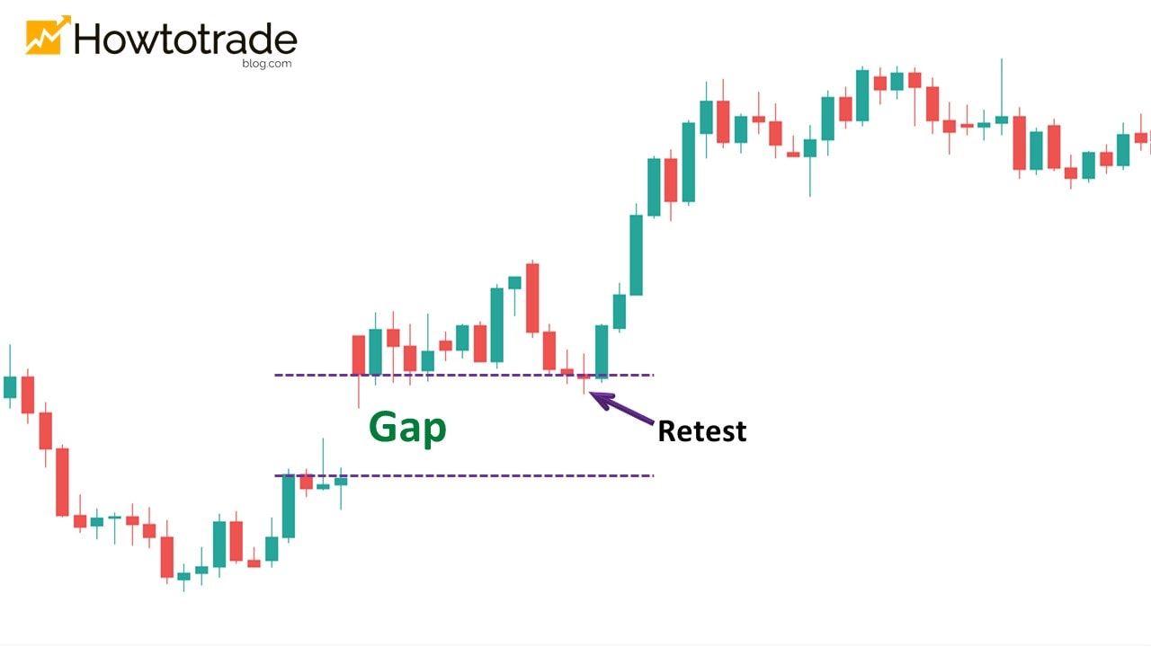 Ví dụ Breakaway Gap trên biểu đồ nến Nhật với điểm Retest rõ ràng