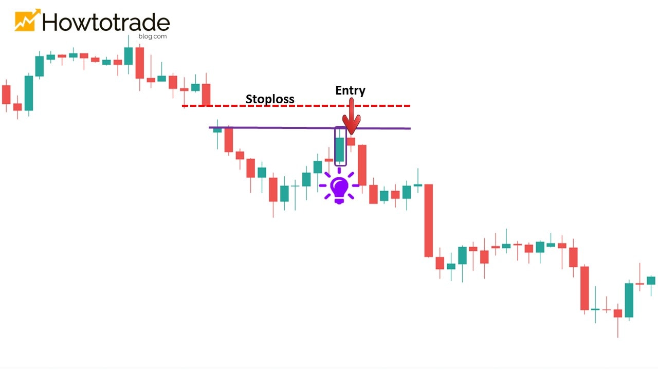 Hướng dẫn chi tiết cách giao dịch Forex hiệu quả với Gap Down bao gồm Entry, Stoploss và Take Profit