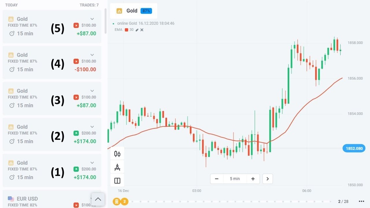 Successful Fixed Time Trading results for Gold (XAUUSD) on Olymp Trade platform showing consistent wins