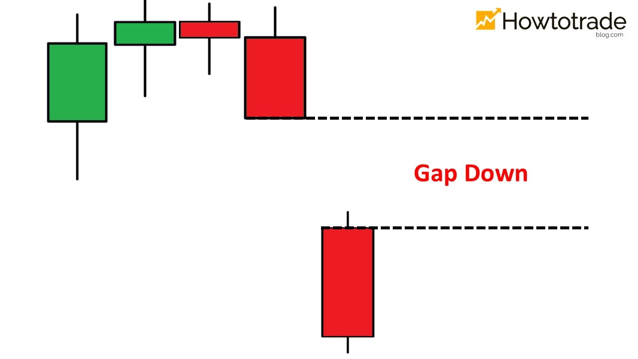 Minh họa khoảng trống giá Gap Down trên biểu đồ nến Nhật khi giá mở cửa thấp hơn giá đóng cửa trước đó