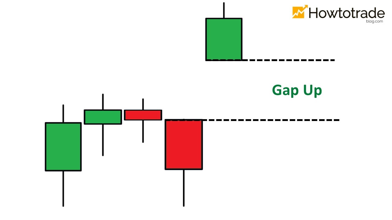 Minh họa khoảng trống giá Gap Up trên biểu đồ nến Nhật khi giá mở cửa cao hơn giá đóng cửa trước đó