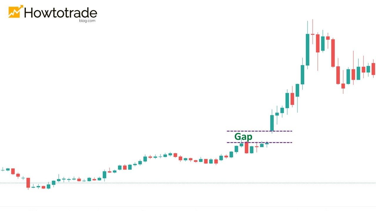 Ví dụ Runaway Gap trên biểu đồ nến Nhật xác nhận tiếp diễn xu hướng giảm