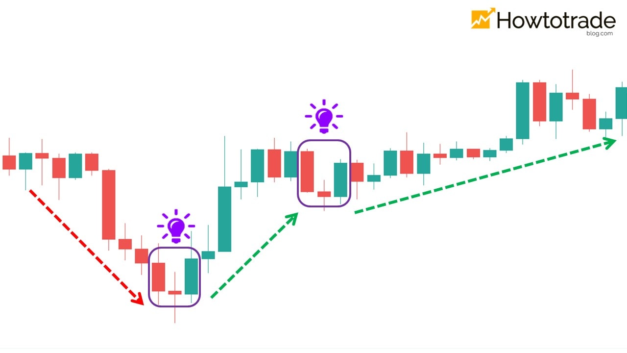 Vị trí xuất hiện của Morning Star trên biểu đồ giá