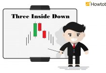 Three Inside Down Pattern: Meaning And How To Trade Efficiently In Forex