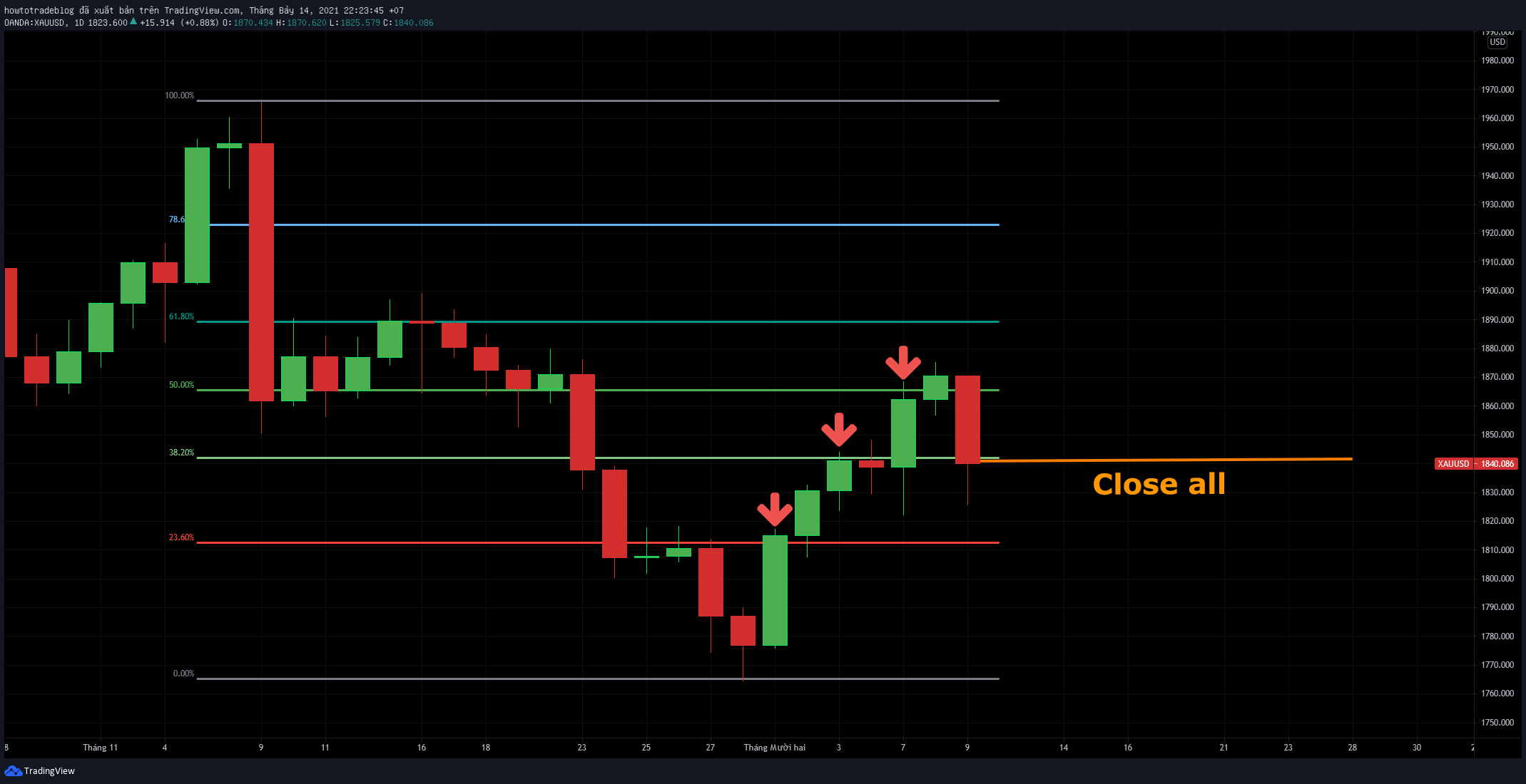 Minh họa chiến lược SELL Gold với gồng lỗ và nhồi lệnh sử dụng Fibonacci