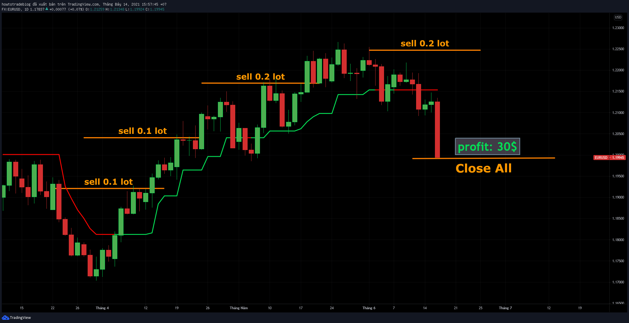 Minh họa cách gồng lỗ và nhồi lệnh SELL khi giá tăng trong Forex