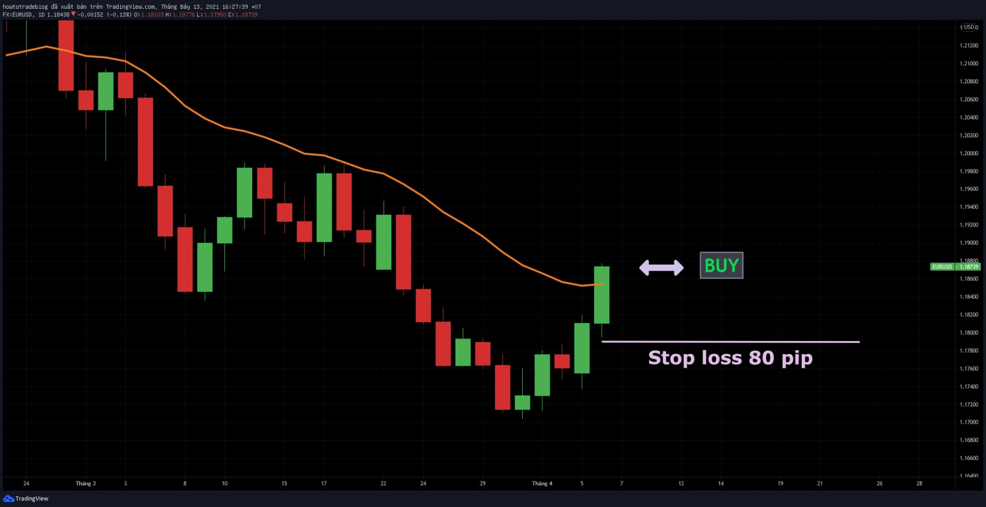 Como negociar com o indicador EMA21