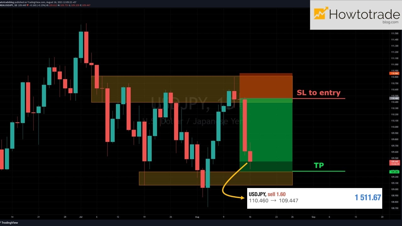O pedido de VENDA em USD / JPY ainda não atingiu TP