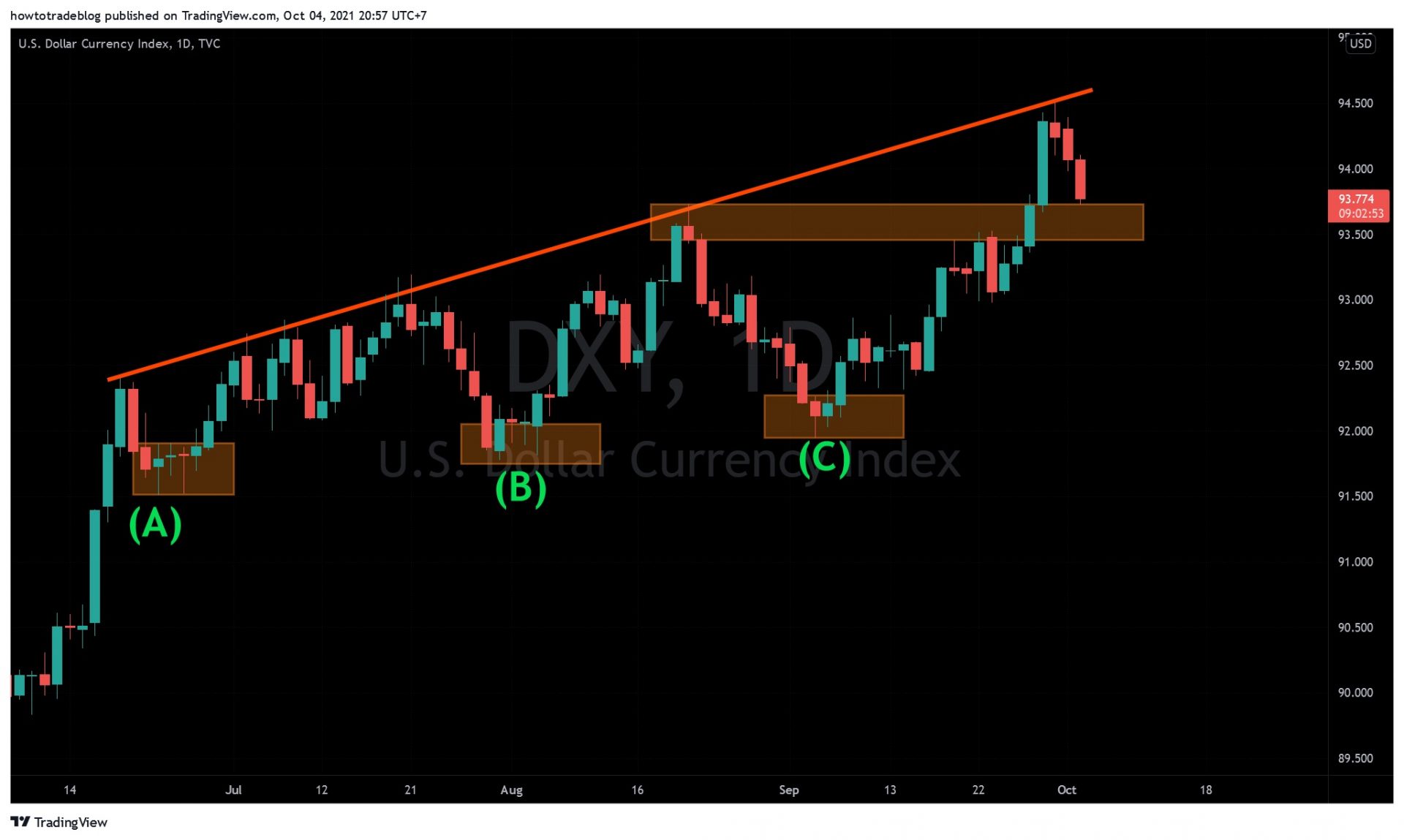 DXY – ดัชนี USD
