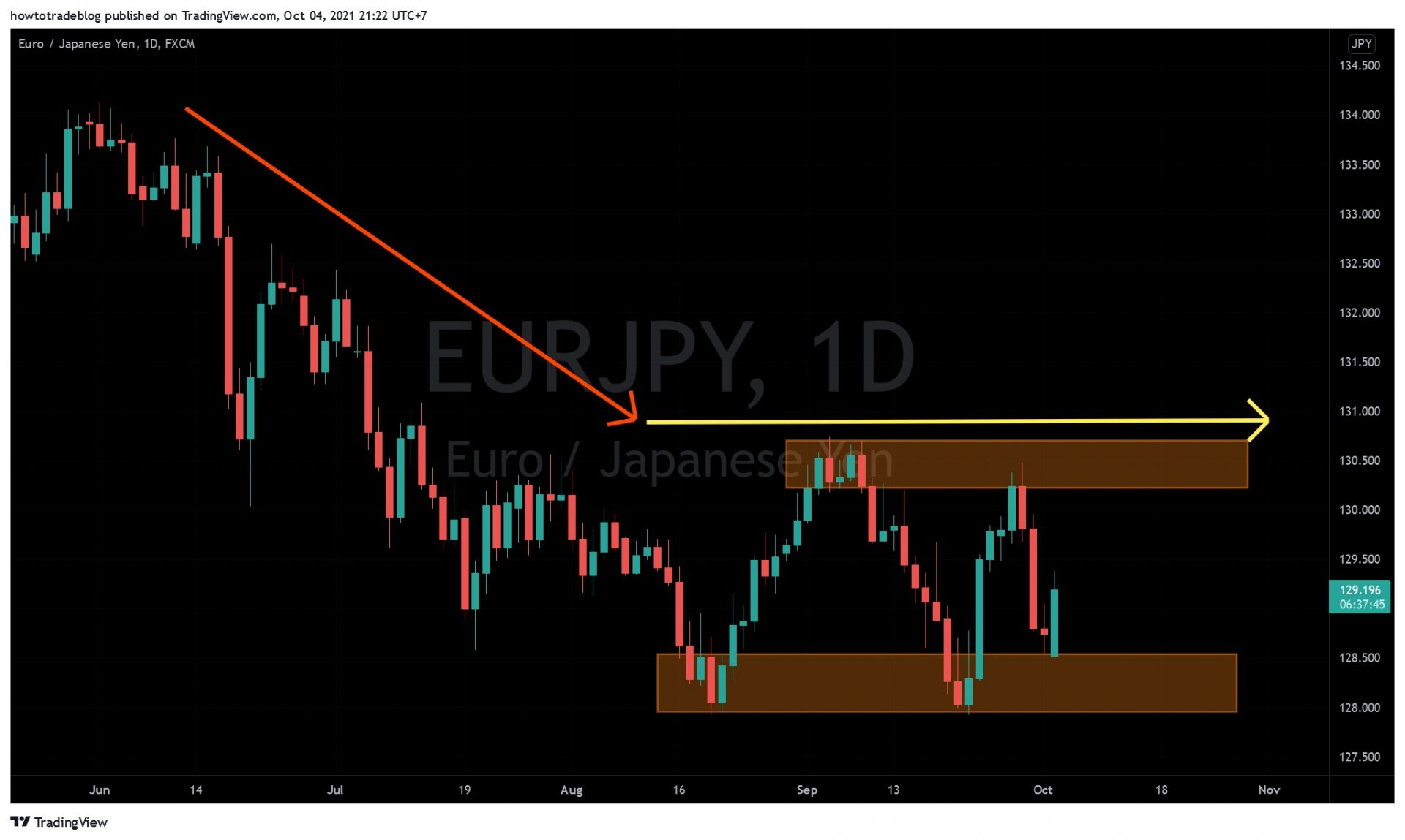EUR/JPY