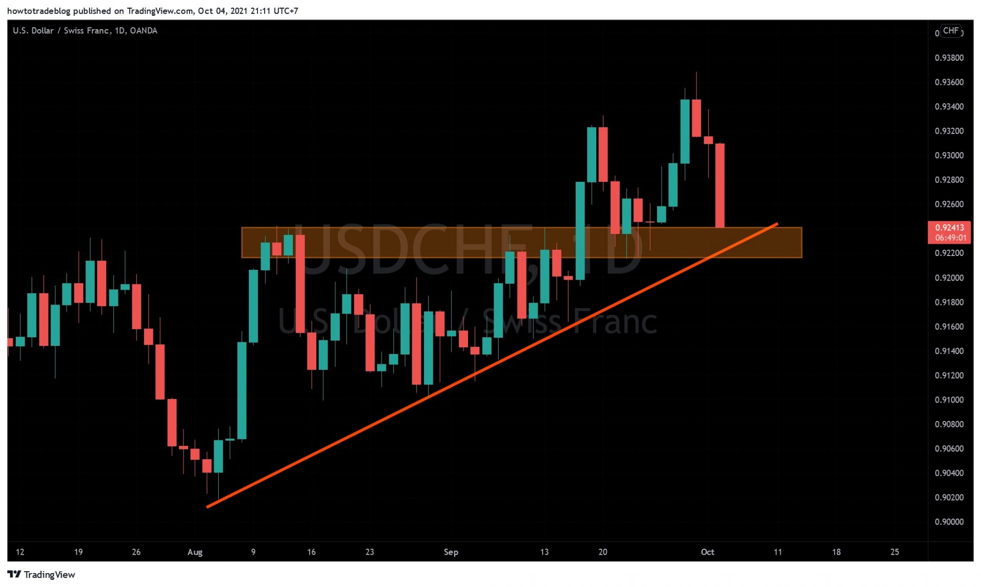 USD/CHF - รอการยืนยัน